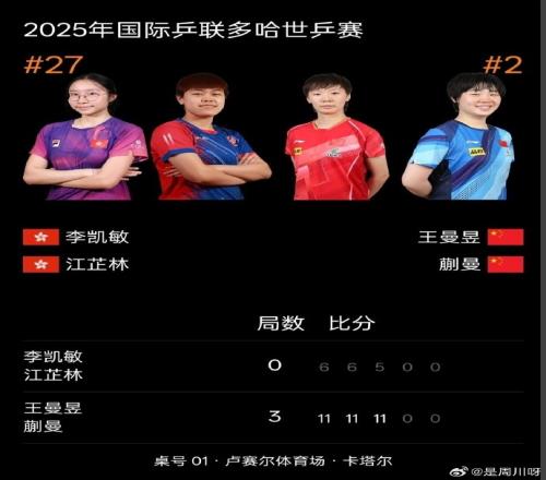多哈世乒赛女双18决赛:王曼昱蒯曼30李凯敏江芷林,晋级八强