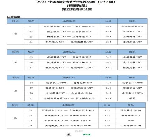 U17联赛第5轮:恒大足校、三镇U17、泰山U17B队均6球大胜对手