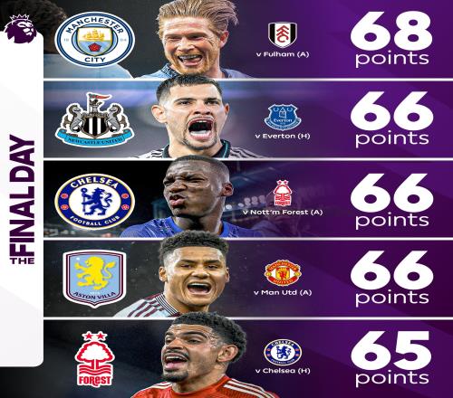 英超终极大戏!末轮争五5选3:曼城68分,456名均66分&第5vs第7
