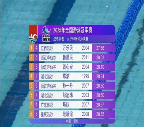女子50米仰泳决赛:万乐天27秒56夺冠,14岁小将鲁星辰夺得亚军