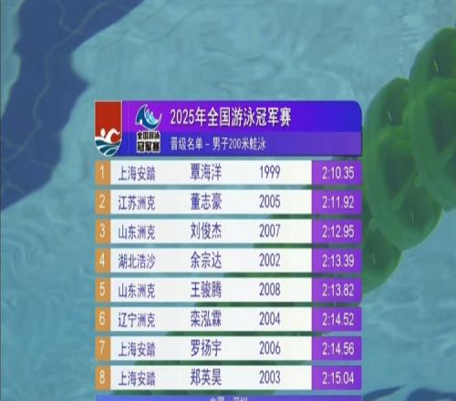 男子200米蛙泳半决赛:覃海洋2分10秒35第一晋级,董志豪第二