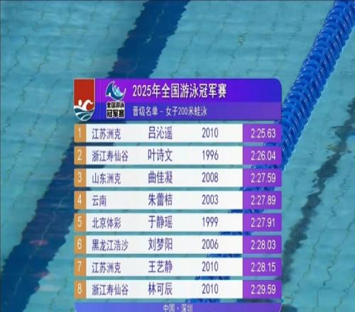 女子200米蛙泳半决赛:15岁吕沁遥第一晋级,老将叶诗文第二