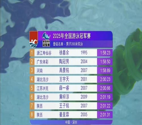 男子200米仰泳半决赛:名将徐嘉余1分58秒23排名第一晋级决赛