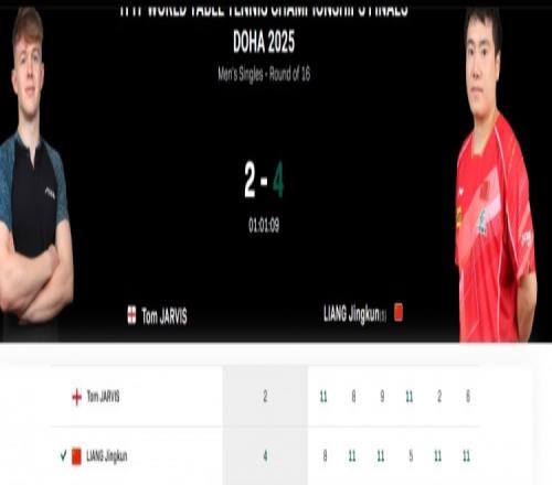 有惊无险!梁靖崑4比2击败贾维斯,晋级世乒赛男单8强