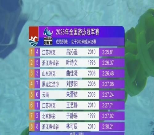 女子200米蛙泳决赛:15岁吕沁遥夺冠&达标世锦赛,老将叶诗文银牌