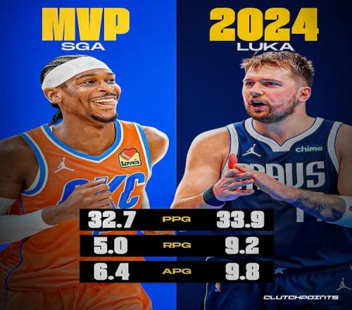 美媒:东契奇上季数据比本季的SGA还好+进总决赛他该获得MVP