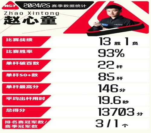 赵心童2425赛季部分数据:单杆最高146分,平均出杆用时19.6秒