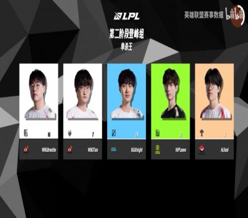 LPL常规赛登峰组纪录汇总:Knight完成24次单杀Theshy14次被单杀