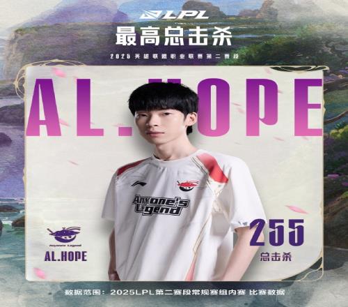 255击杀!第二赛段常规赛组内赛数据:Hope斩获最高总击杀