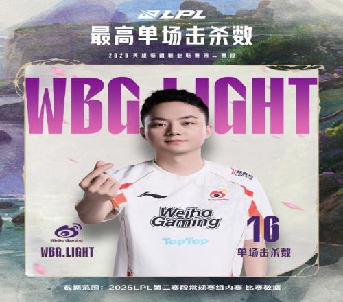 LPL第二赛段常规赛组内赛数据:Light斩获最高单场击杀数