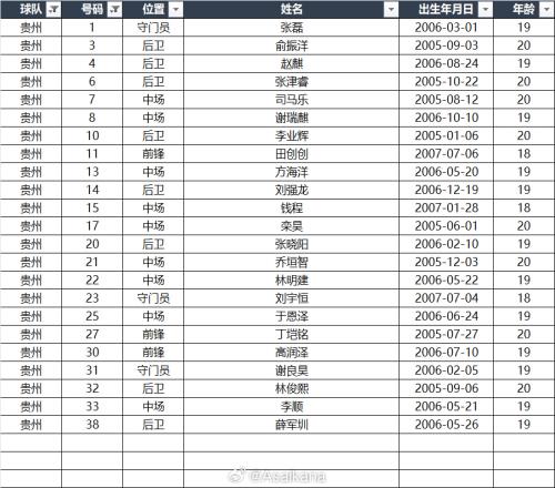 第十五届全运会足球男子U20资格赛报名名单自整理,仅供参考