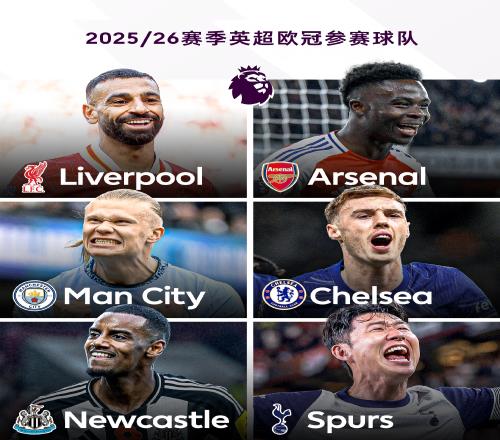 军城车枪雀刺6选2!ESPN:下赛季欧冠一档队可能要面对两支英超队