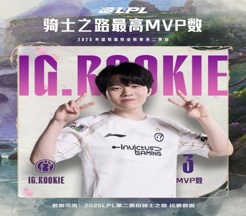 燃尽只剩鸡架!Rookie拿下骑士之路三项数据之最:场均击杀+场均经济+MVP