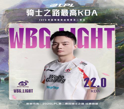 LPL骑士之路数据总结:Light打出最高KDA!GALA打出最高场均伤害