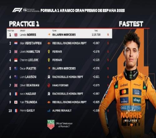 F1西班牙站一练:诺里斯全场最快,维斯塔潘P2,汉密尔顿P3