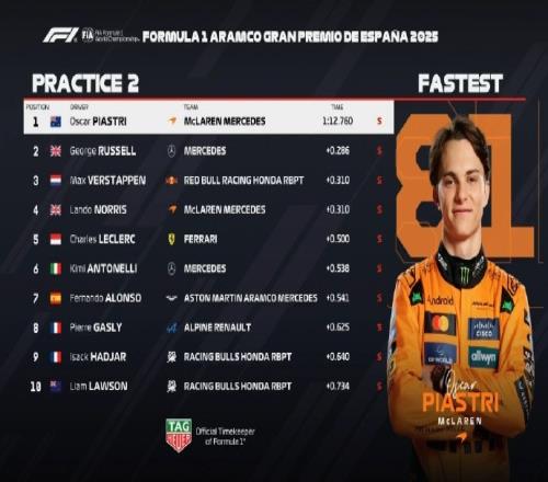 F1西班牙站二练:皮亚斯特里全场最快,拉塞尔P2,维斯塔潘P3