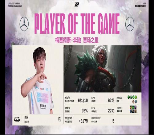 打Theshy来劲了!Bin狼母游龙表现完美斩获首局MVP!