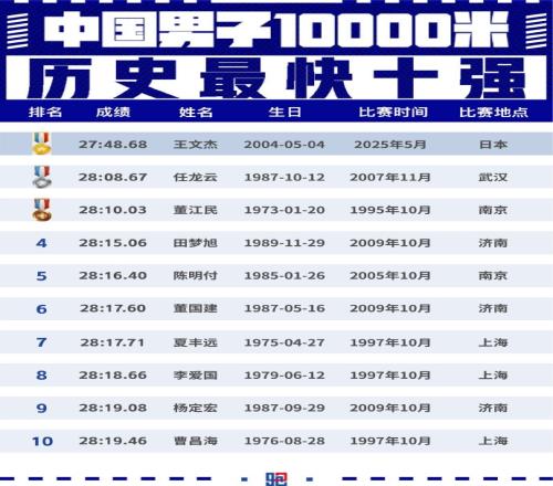王文杰27分48秒68打破全国万米纪录,中国男子万米首进28分钟大关