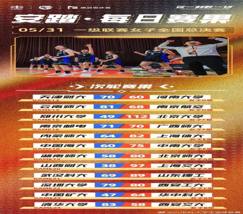 CUBAL女子组每日赛果:南京邮电、西安工大均以一分之差险胜对手