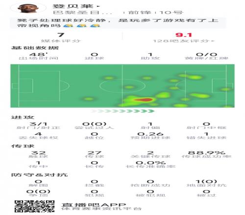 登贝莱半场数据:1次助攻,3射1正,1次错失良机,2次关键传球