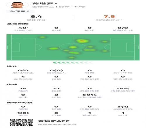 参与度不高!劳塔罗半场数据:0射门&15次触球,评分6.4