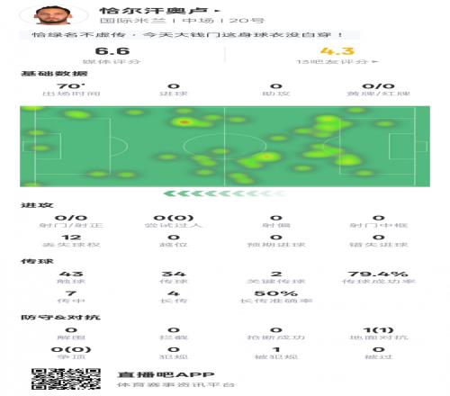 恰尔汗奥卢本场比赛数据:0射门&2关键传球,评分6.6