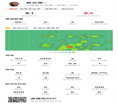 金球奖稳了登贝莱本场数据:2助攻3关键传球,评分8.1