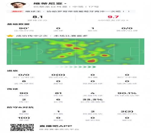 维蒂尼亚本场数据:1助攻4关键传球2解围2抢断,评分8.1
