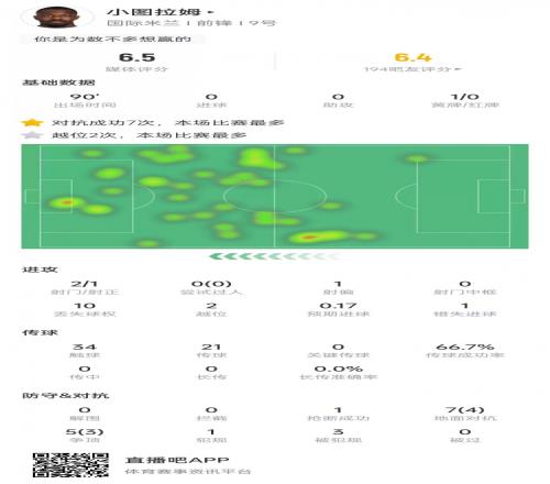 图拉姆本场数据:对抗成功7次全场最多,错失1次机会&获评6.5分