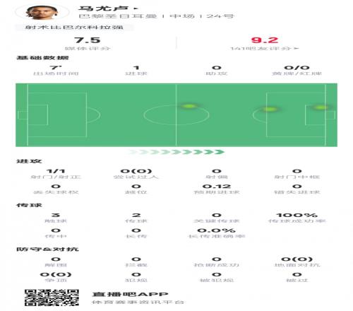 马尤卢本场数据:替补出战7分钟1射门1射正1进球,评分7.5