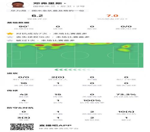 邓弗里斯本场数据:7次对抗成功&16次丢失球权均最多,评分6.2