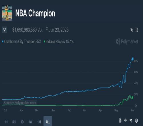 NBA总冠军动态胜率:雷霆85%步行者15%