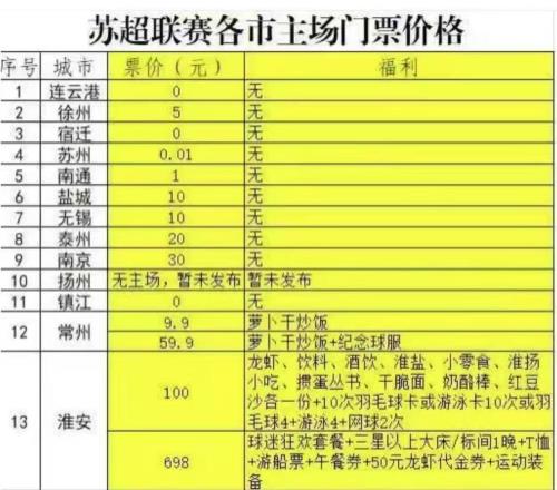 网友统计苏超门票价格:3地不收费苏州只收1分钱淮安百元大套餐