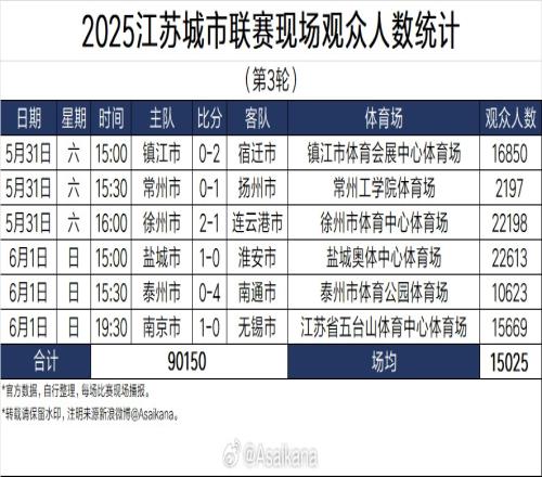 江苏城市联赛第三轮场均观众人数达到15025人,比第一轮翻了一番