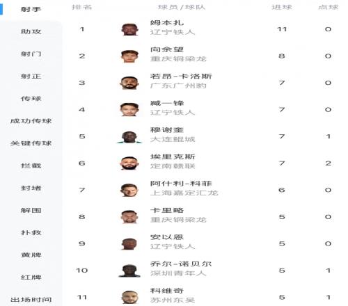 中甲最新射手榜:姆本扎11球领跑,向余望8球第二