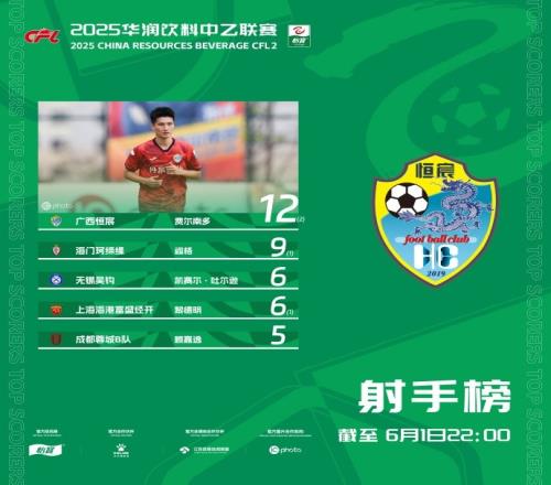 中乙射手榜:申花外租球员费尔南多12球领跑阎格9球第二