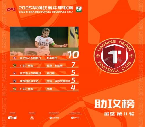 中甲助攻榜:邦本宜裕继续稳居头名,两名外援冲进前五位