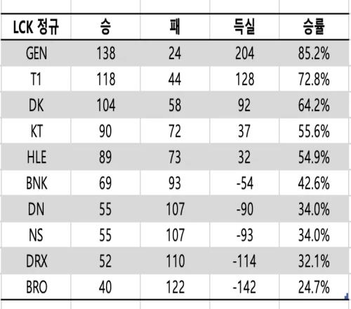 有点哈人!LCK近四年来常规赛胜率:Gen.G胜率85.2%!