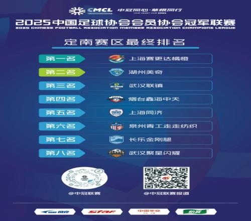 中冠定南赛区最终排名:上海赛更达晋级总决赛,湖州美奇第二
