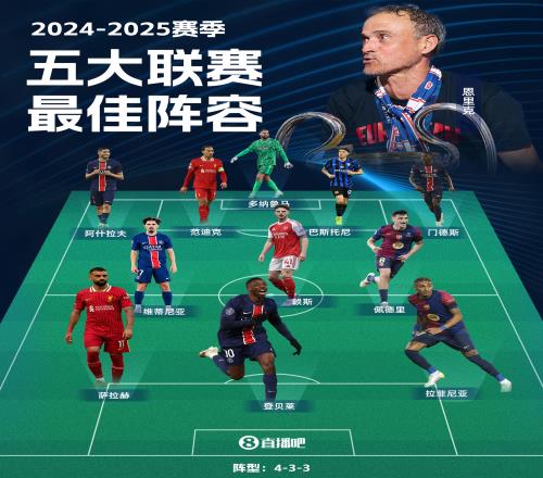 直播吧202425最佳阵容:登贝莱领衔巴黎5人萨拉赫佩德里入选