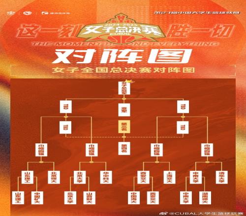 CUBAL女子组八强对阵:北大vs华中科大清华vs中南大学