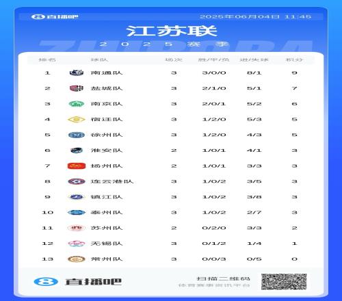 不发南哥称号!苏超冠军将获奖杯&金牌,前8名均设名次奖金