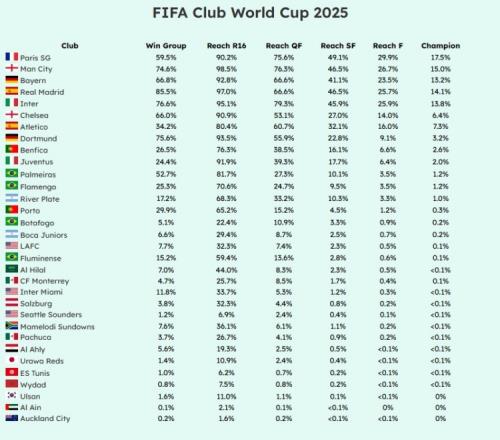 媒体预测世俱杯夺冠概率:巴黎17.5%最高,曼城15%&皇马14.1%