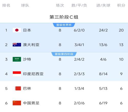 生死之战!国足出线形势:负印尼便出局,平基本出局&必须争客胜