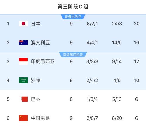 遭4连败+出局!积分榜:国足9轮仅6分垫底,印尼先赛积12分升第3