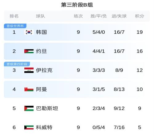 世亚预B组积分榜:韩国居首&约旦第二双双出线,伊拉克位居第三