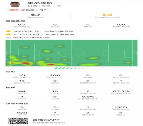 维尼修斯数据:射门1次+关键传球2次,9次过人4次成功&评分6.7