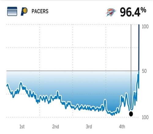 萧华说的对!概率就是概率!雷霆本场胜率一度高达96.4%!