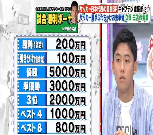 有点少日媒:日本上届世界杯赢球奖200万日元冠军奖金5000万