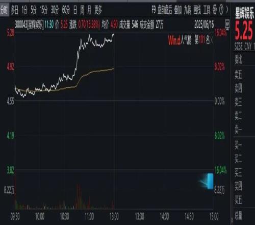 加西亚支付违约金带来净利润1.56亿元,星辉娱乐股价暴涨超15%!